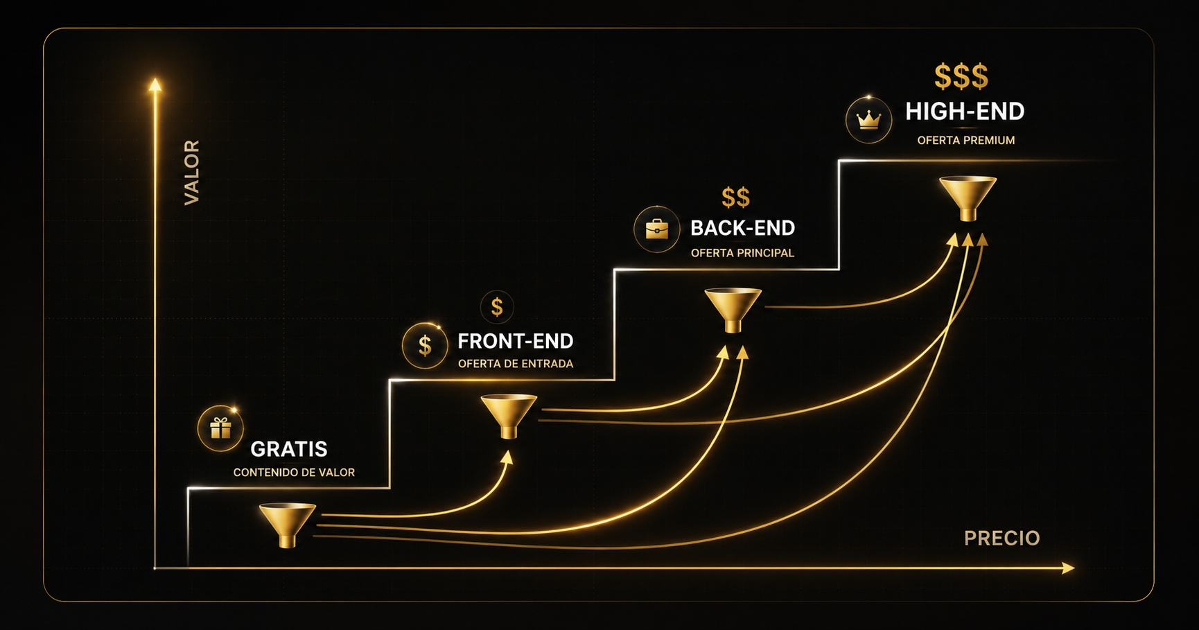 Diagrama Funnel Eterno: Gratis, Front-End, Back-End, High-End